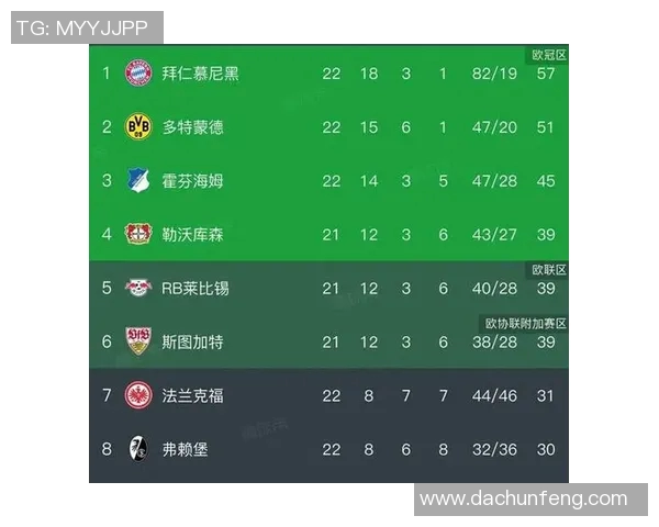 莫尔德助攻慕尼黑领跑德甲积分榜继续保持领先态势